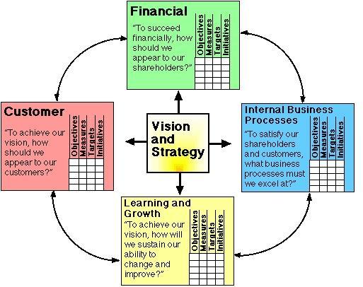 The Balanced scorecard Is a performance measurement system that translates an organization s strategy into clear objectives, measures, targets, and initiatives.