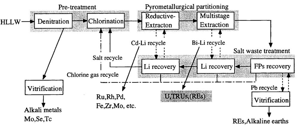 A pyrometallurgical partitioning process for TRUs from HLLW is expected to generate less amount of secondary radioactive waste in comparison with conventional aqueous process, and should require