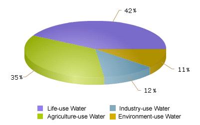 Consumption of Water Resources in Beijing, 2008 Consumption of Drinking Water by Type in Beijing, 2008 Source: Beijing Water