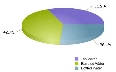 As for packaging modes, barreled water was more popular, and more than 50% of families bought water dispensers.