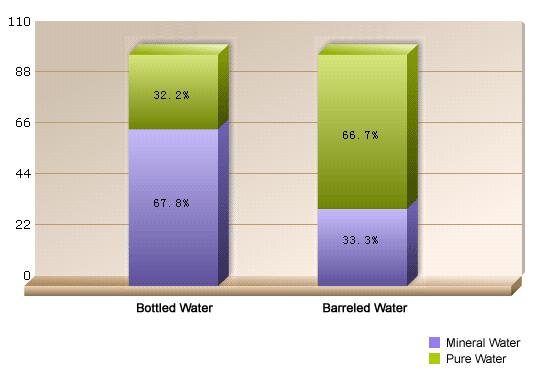 According to the nature of water, drinking water can be divided into mineral water and pure water.