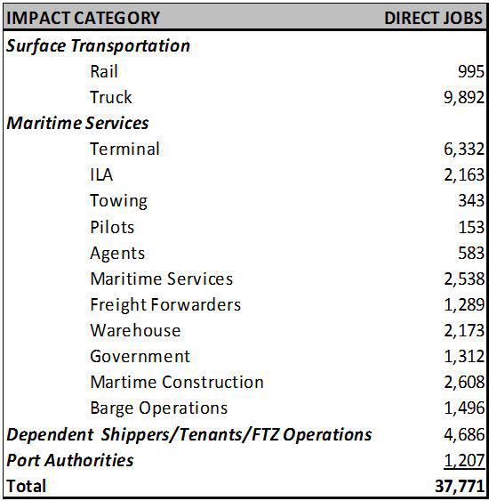 EXHIBIT II-2: CARGO EMPLOYMENT IMPACTS BY SECTOR AND JOB CATEGORY Direct Maritime Cargo Job Impacts - By Commodity Most of the 37,771 jobs considered