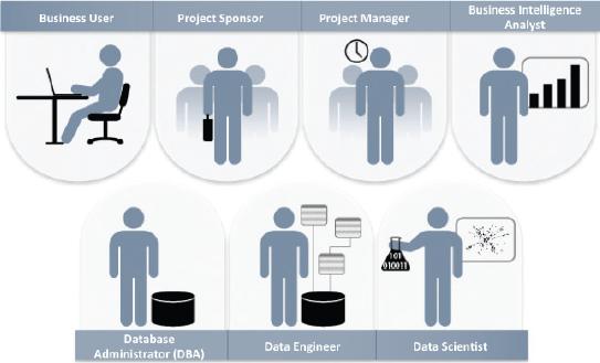 Key Roles for a Successful Analytics Project Source: EMC Education Services, Data Science