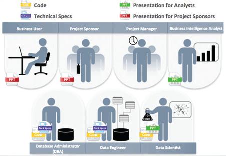 Key Outputs from a Successful Analytics Project Source: EMC Education Services, Data Science