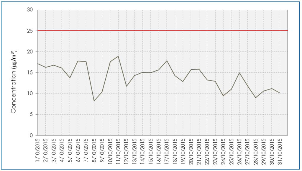 Figure 9 Princes Highway PM2.5 concentrations ( average) Reporting Figure 8 shows that there was one occurrence where the air quality exceeded the criteria during the October 2015 reporting period.