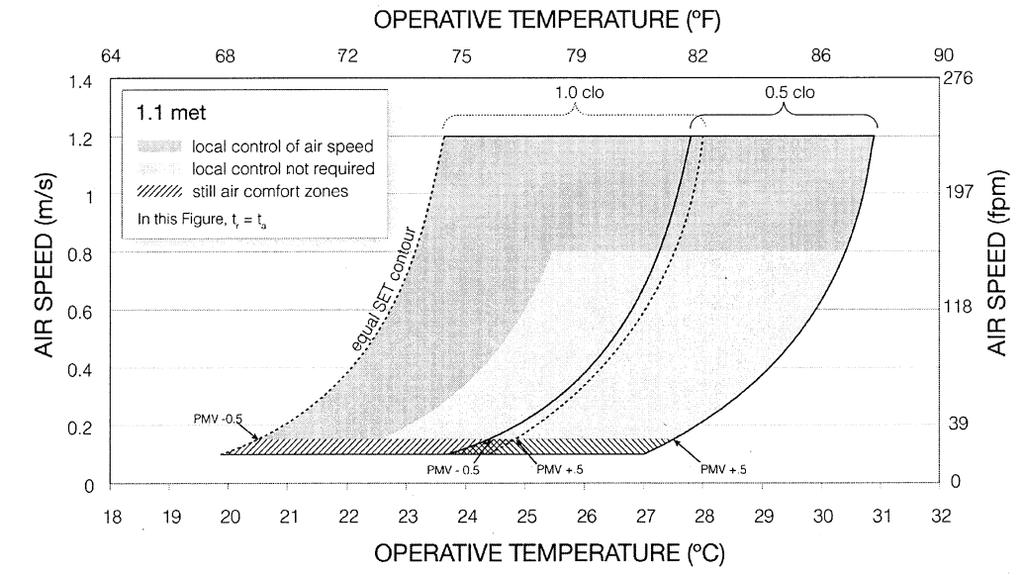 Additional Thermal Comfort Considerations Natural Ventilation Emphasized Design (cont d) Corridors and other transitional spaces between outdoors and naturally ventilated spaces: Opportunity to