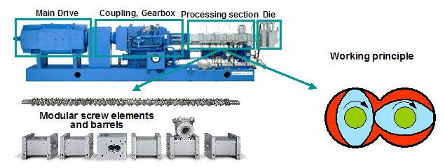2. Twin screw process For the preparation and direct extrusion of PET, Coperion Werner & Pfleiderer has developed a technology, which eliminates not only the pre-drying of the recyclate but also the