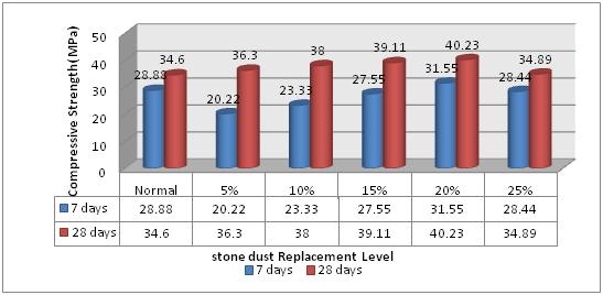 1 Compressive Strength Test Result 4.2.1 Compressive strength graph: Compressive Strength Test Result for marble dust used as partial replacement of cement: Figure 4.