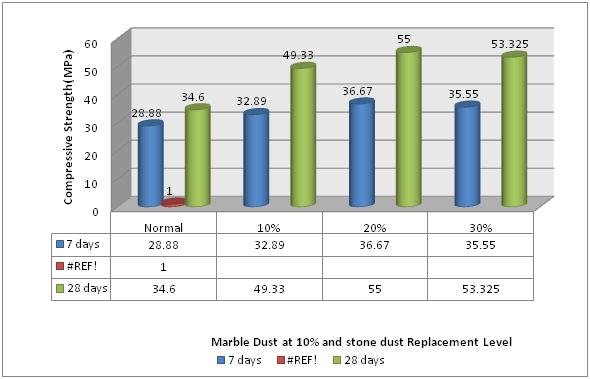 3(iii) Compressive strength graph The concrete mix is prepared for M30 grade and cement is replaced by marble dust and fine aggregate with a stone dust as certain percentage.