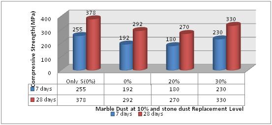 4.3 Split Tensile Test: Table 4.2 Split Tensile Test The concrete mix is prepared for M30 grade and cement is replaced by marble dust and fine aggregate with a stone dust as certain percentage.