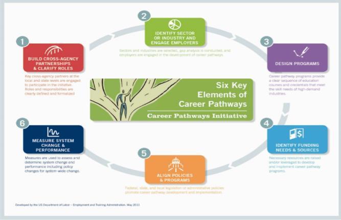 Defining Career Pathways Workforce Innovation and Opportunities Act (WIOA) CAREER PATHWAY.
