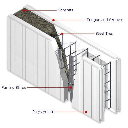 1.2. Insulated Concrete Forms (ICFs) ICFs are a type of formwork used for insulating concrete walls, floors, and roofs.