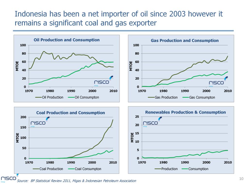 Indonesia s economic development of the 1970 s and 1980 s was partly oil export driven.