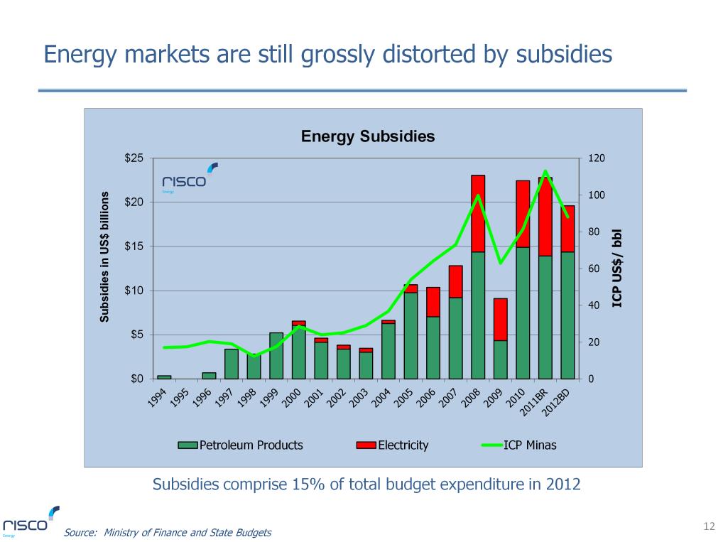 As mentioned earlier, the Indonesian energy sector is still highly distorted by the blunt instrument of subsidies.