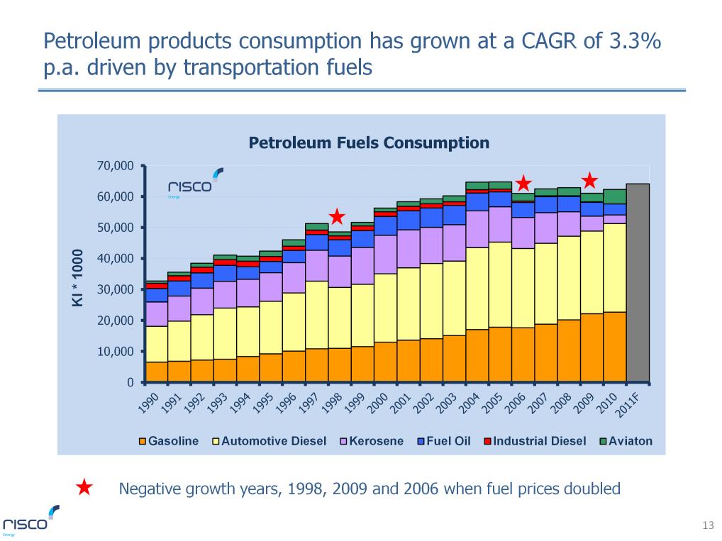 Petroleum products consumption has grown at a CAGR of 3.3% p.a. driven by transportation fuels but offset by negative growth in Kerosene and fuel oil.