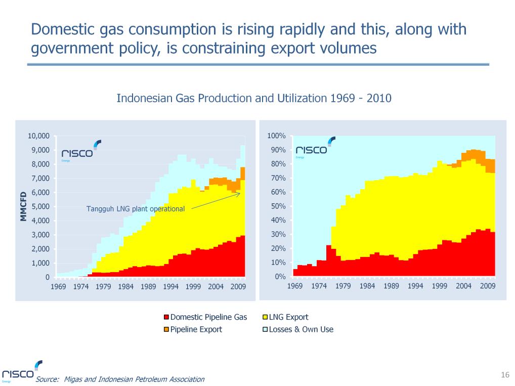 Indonesia's gas production is still rising although the rate of increase has moderated substantially since the growth of LNG export expansion came to an end in the early 1990 s.