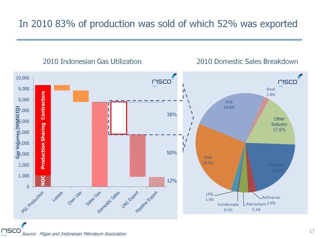 So how is the gas production utilized? In 2010 some 83% of Indonesian gas production was sold, with the rest being either consumed in production operation or lost through flaring and shrinkage.