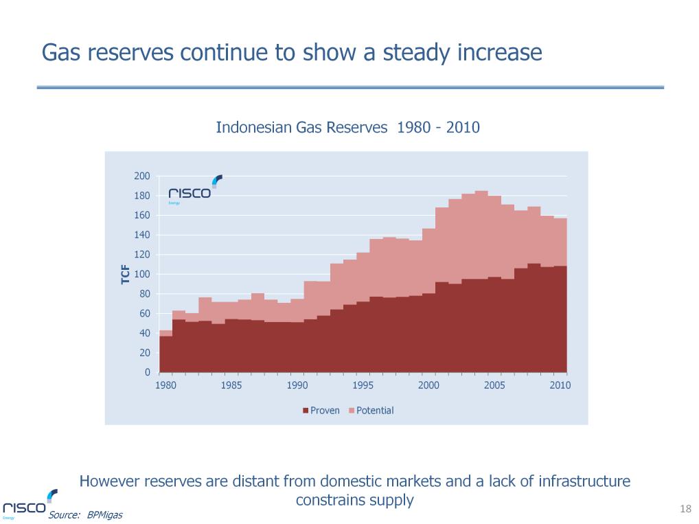 Unlike oil reserves, proven gas reserves have continued to grow in Indonesia as exploration has more than replaced production.
