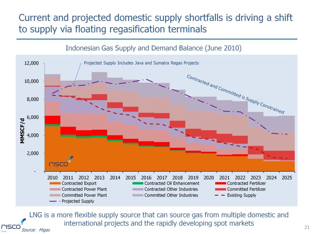 Indonesia remains undersupplied with gas as pipeline and LNG exports emanate mostly from fields distant to the Java gas demand centers This diagram shows that even with the development of LNG