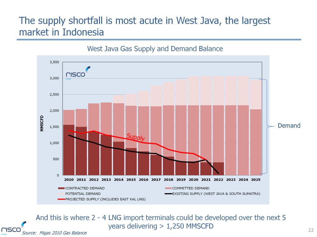 West Java is Indonesia s largest gas market with strong power, fertilizer and industrial markets and here the supply demand imbalance is most
