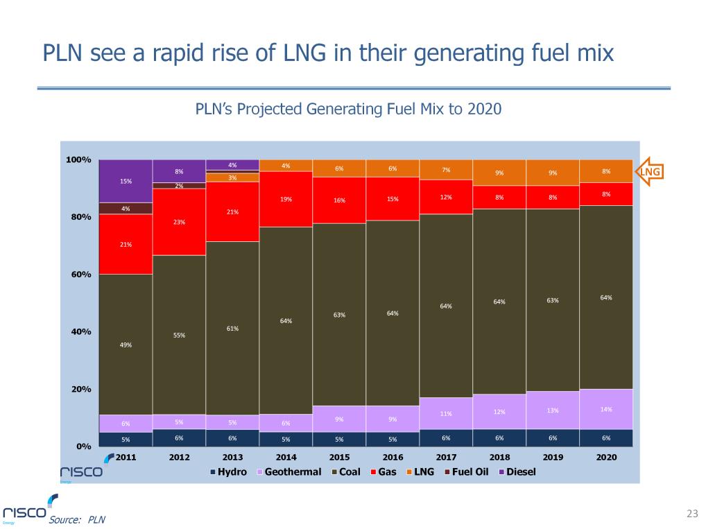 The result is PLN planning for LNG being an increasingly important fuel,