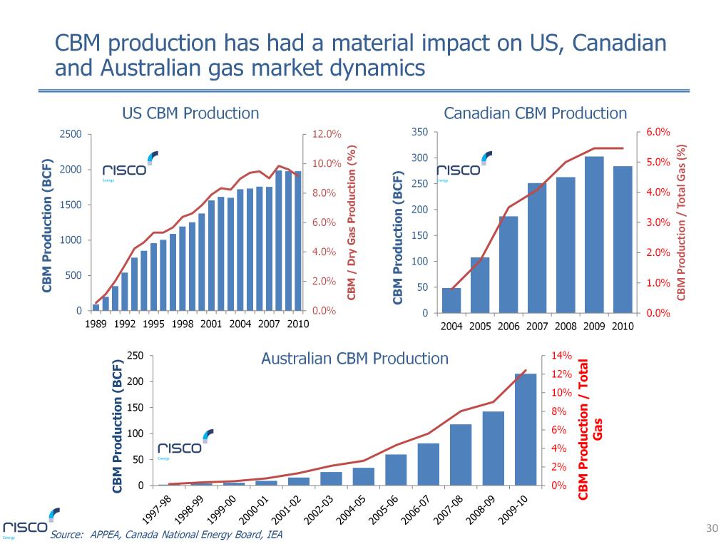 Technology led and market driven CBM production has had a material impact on US, Canadian and Australian gas markets.