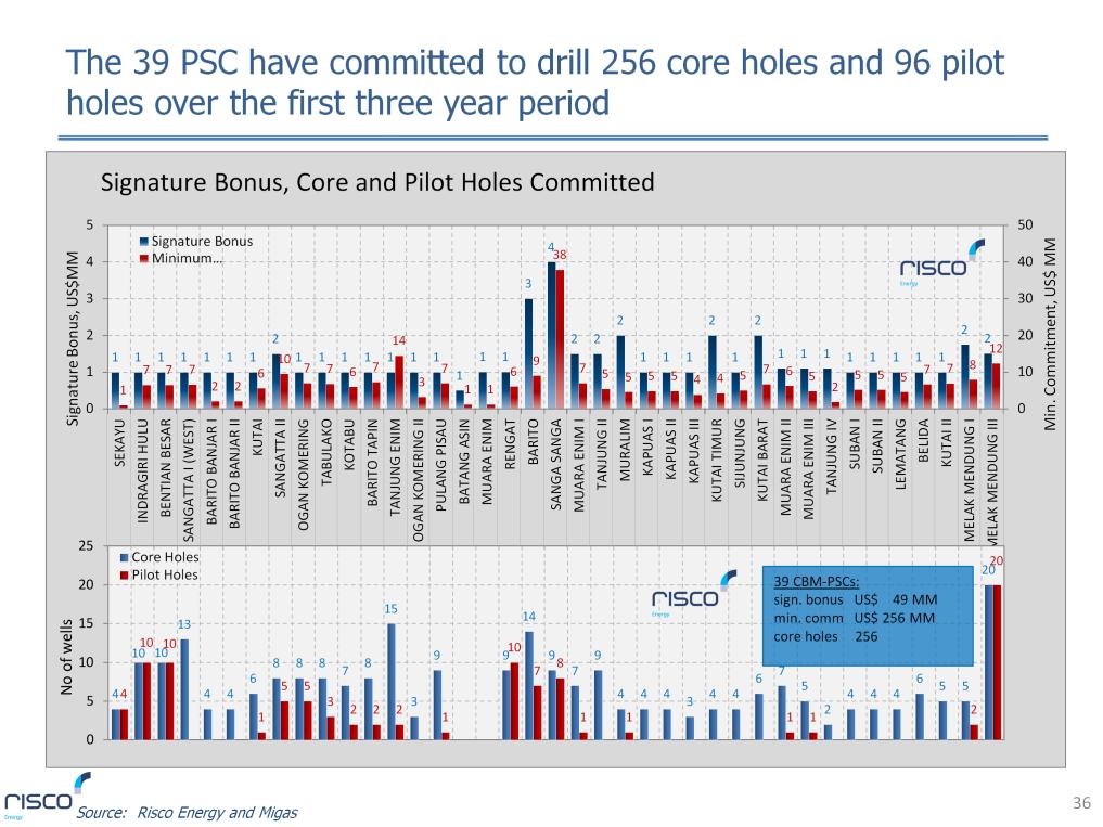 The 39 PSC have committed to drill 256 core holes and 96 pilot holes over the first three year period.