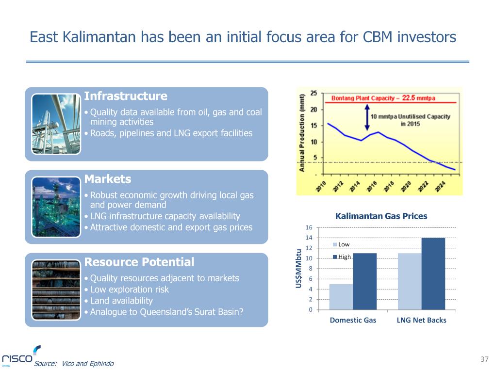 East Kalimantan is the nexus of CBM Resource Quality, Markets and Infrastructure and has been the initial focus areas for many CBM investors. The presence of a 22.
