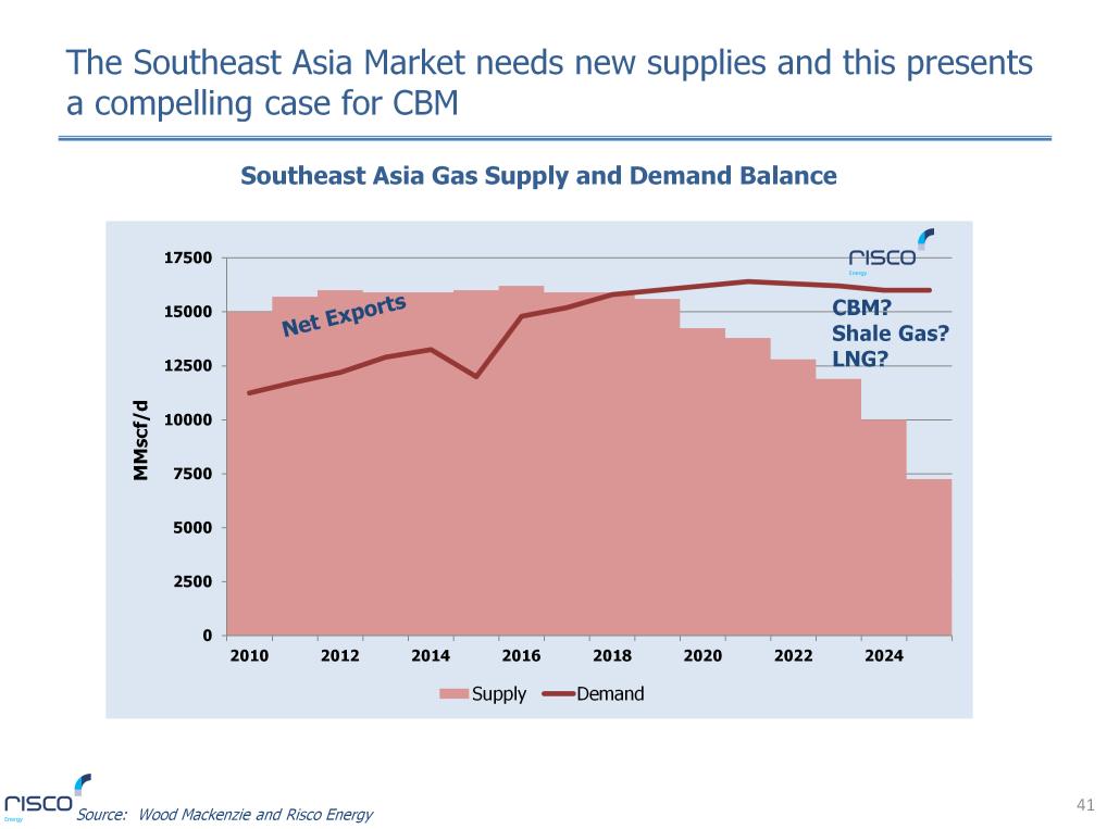 Southeast Asia for example remains a net gas exporter although this is expected to change before 2020 as numerous countries commence gas and LNG imports.