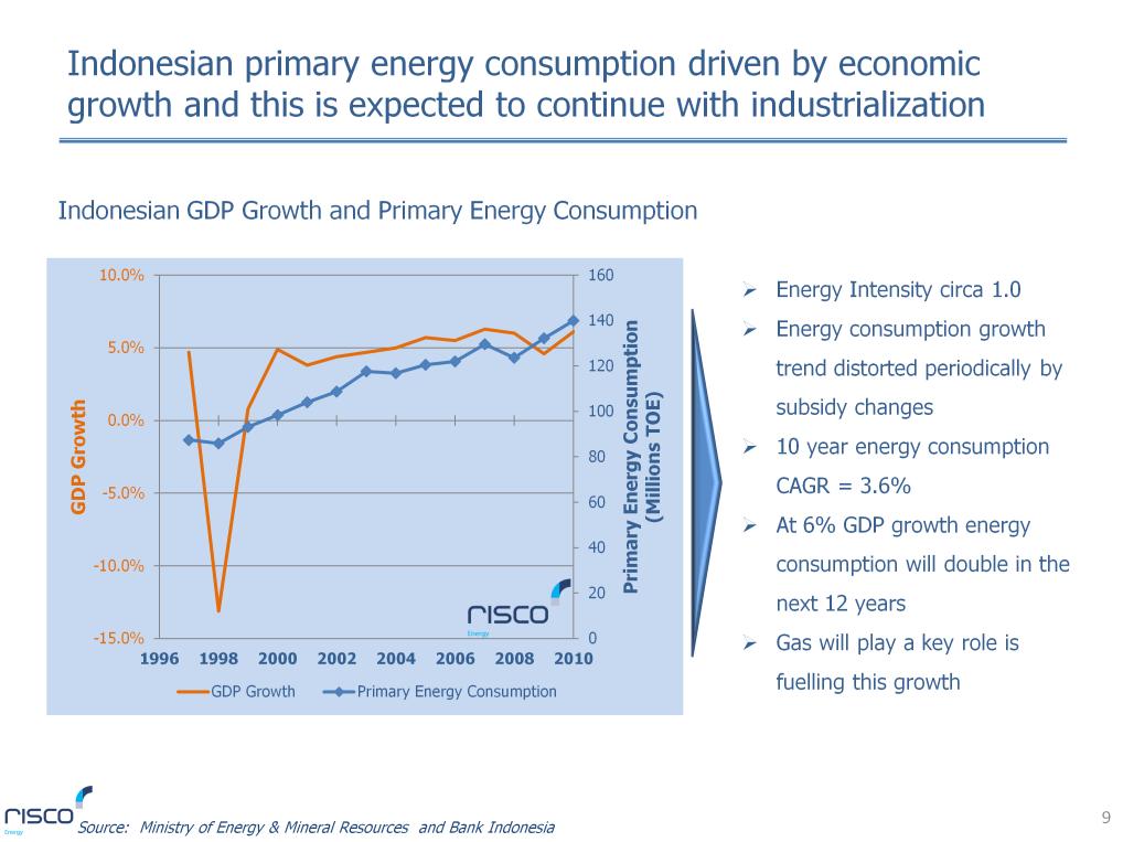 Like many developing countries, the primary driver of energy consumption is economic growth and this chart clearly shows the impact on energy consumption of Indonesia s dramatic economic growth since