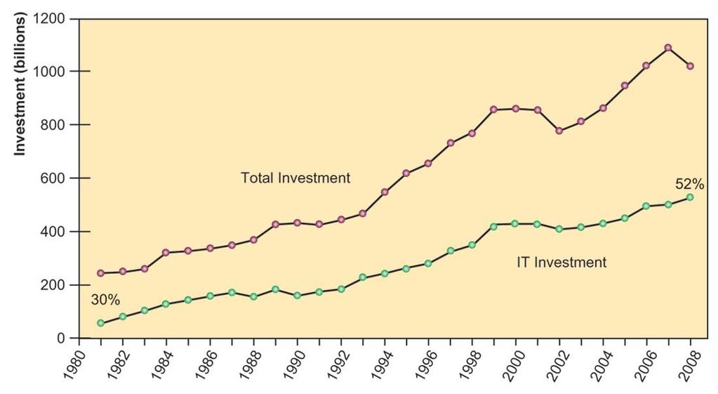 The Role of Information Systems in Business Today Information Technology Capital Investment FIGURE 1-1 Information technology capital