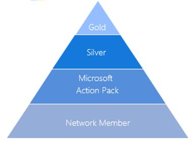 Silver and gold Less than 10% of the MPN ecosystem are competency partners, and those partners can attain a competency at two levels: Silver and gold.