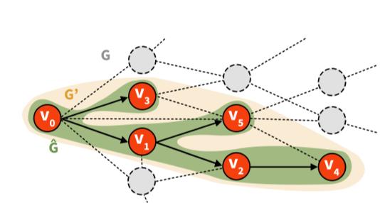 As usual, a social network can be modeled by a finite graph G where the nodes represent people (or company pages) and the edges signify friendships or following.