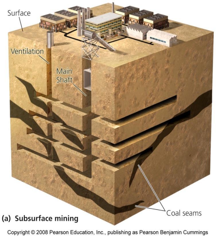 removes huge amounts of earth to expose and extract the coal - Mountaintop removal = in some cases, entire