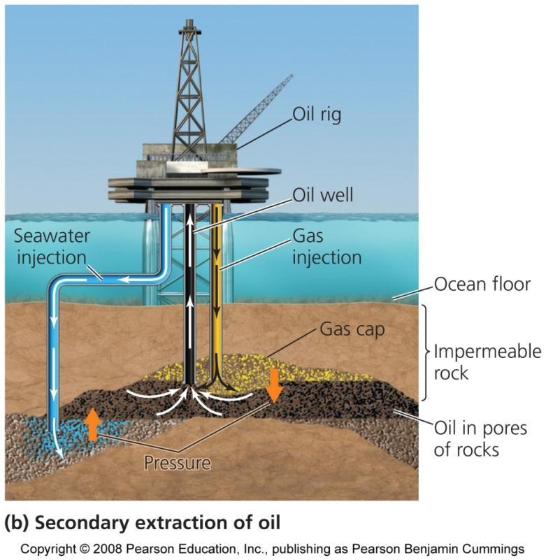 We drill to extract oil Exploratory drilling = small, deep holes to determine whether extraction should be done Oil is under pressure and often rises to the surface - Primary extraction = the