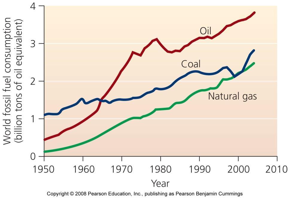 Fossil fuels are our dominant source of energy We use oil, coal, and natural gas Fossil fuels have replaced biomass as our dominant source of energy The high-energy content of