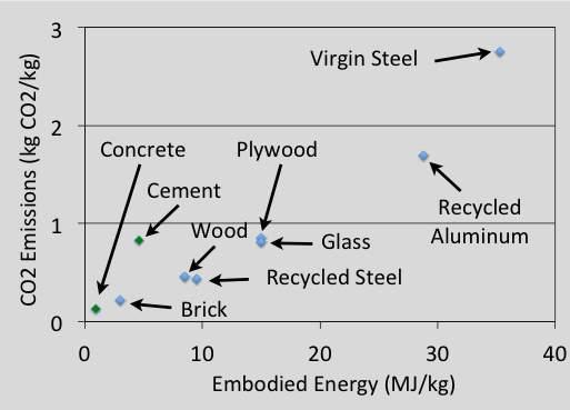 Concrete versus other materials Concrete actually has lower CO 2 emissions