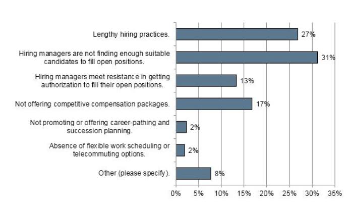 1. TIME TAKEN FROM SOURCING TO HIRING Several factors can cause considerate delay in a hiring process, including -- high salary expectations, not finding the right talent, candidates rejecting offers