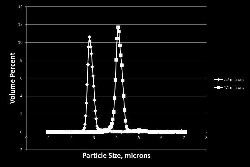 Overlay of Size Distributions of Individual Batches of 2.7 µm and 4.