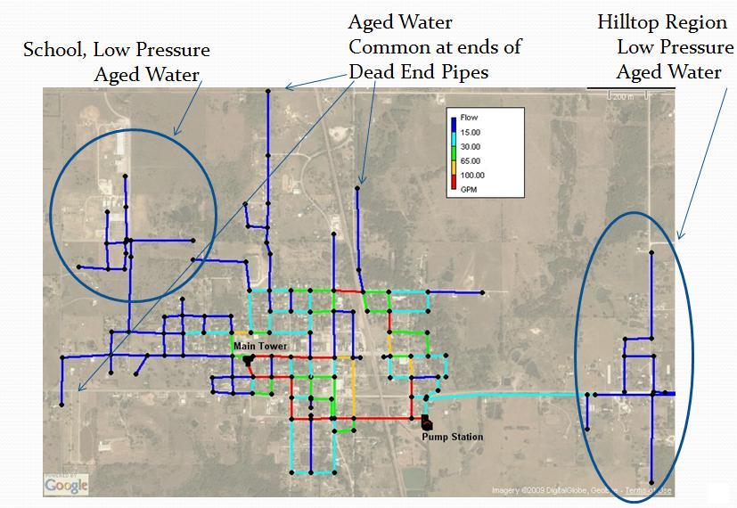 Figure 2. Digitized EPANET Model of the Water System for Beggs, Oklahoma Showing Pipeline Flow and Indications of Areas with Low Pressure and Areas Where Age of Water in the Pipes was Problematic.