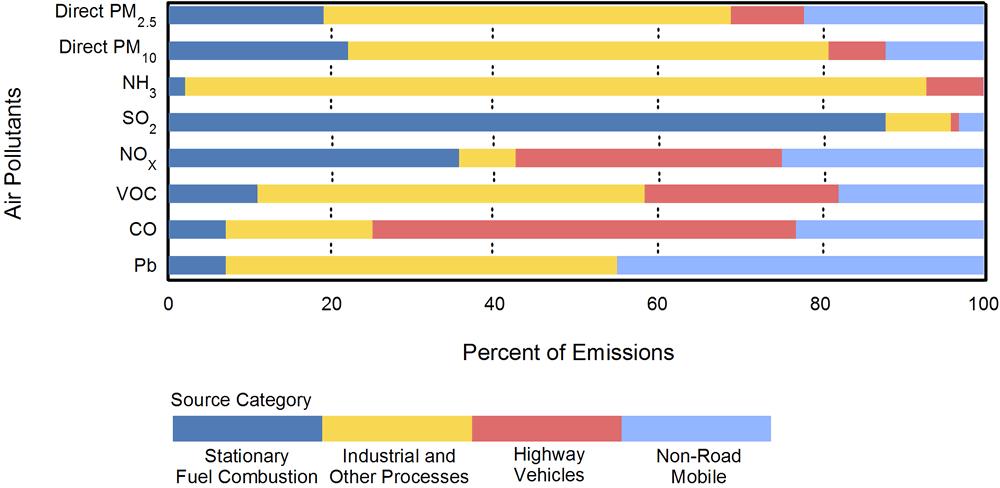 Sources of Emissions Ozone On-Road Mobile Sources