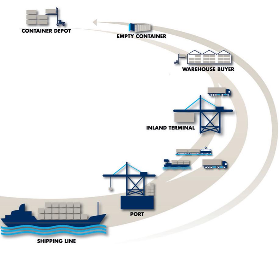 Chapter 1 Introduction: Container transport by inland shipping in the Port of Rotterdam This thesis focuses on the inland container shipping in the Port of Rotterdam (PoR).