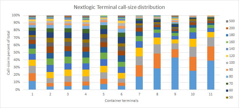 42 Simulation model of a B-to-B transferium Figure 4-8: Distribution of container call size by Nextlogic [19] for some berths at 30 TEU and is planning on increasing the number to 50 [2].