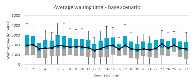 50 Results analysis of the simulations Figure 5-3: Average waiting time for inland vessels for multiple base scenario model runs To visualise the vessels stay in the port a graph of waiting, travel