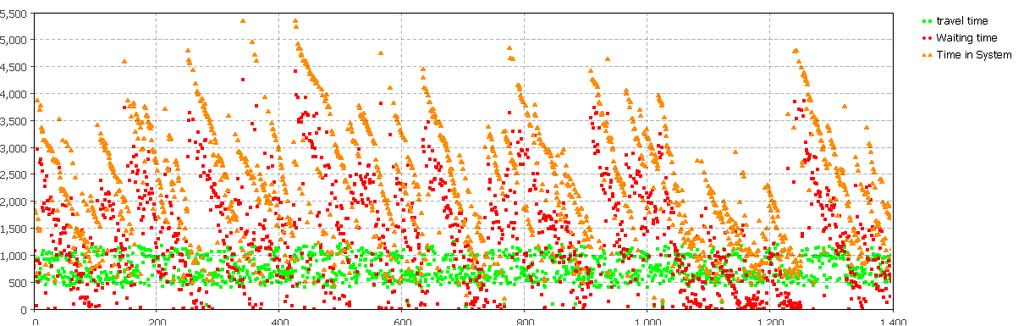 Every vessels modelled has three coloured dots that represent travel time (green), waiting time (red) and time in system (orange). From the figure some behaviour of the model can be seen.