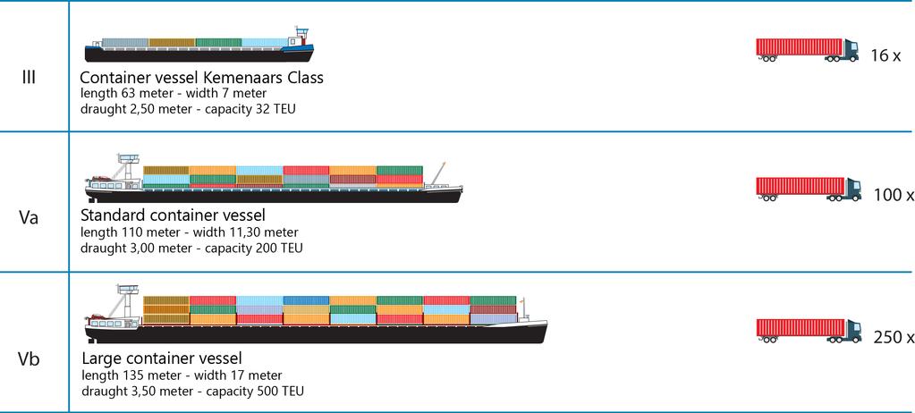 A-2 Inland container vessels 71 [10] shows three types of inland container vessels used on the Dutch waterways. Only the 200 TEU and 500 TEU vessels are used in the model.
