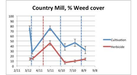 multiple years of cover crops