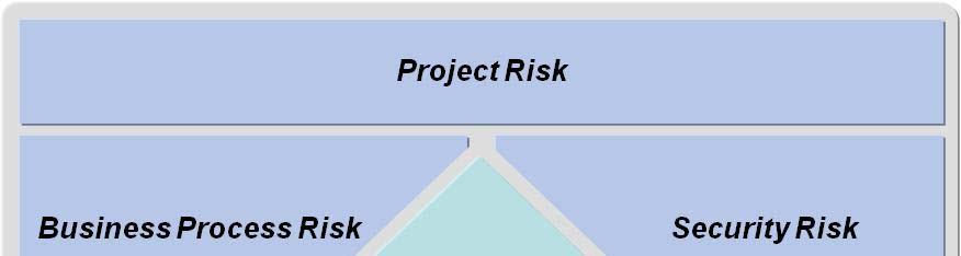 ERP Risks and Implementation Stages Where are you now?