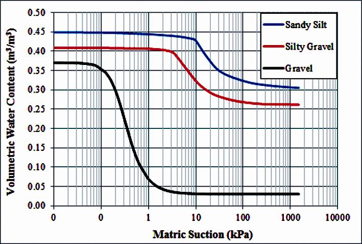 38 Malaysian Journal of Civil Engineering 27 Special Issue (1): 34-56 (215) Figure 3: Soil water characteristics curves of the materials Table 1: Material properties used in the study Description