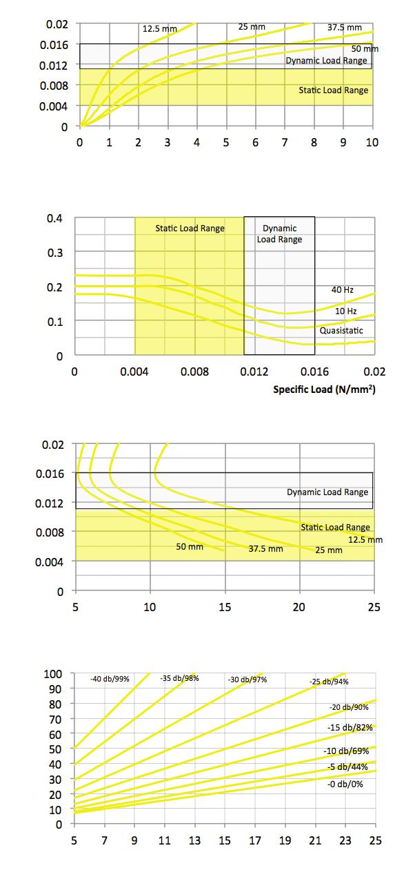 PORON VXT LR11 4701-70-09 Yellow Dynamic Load Range - 0.011-0.016 Static Load Range - 0.004-0.
